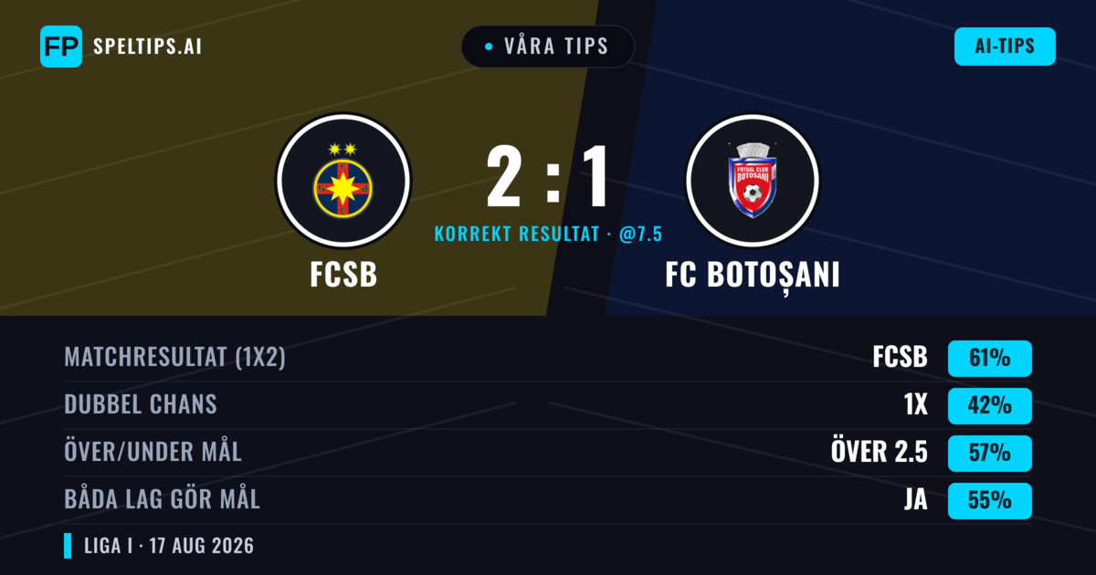 Våra tips: FCSB mot FC Botoșani — FCSB — Vinst (64%); Över 2.5; Båda gör mål: Ja