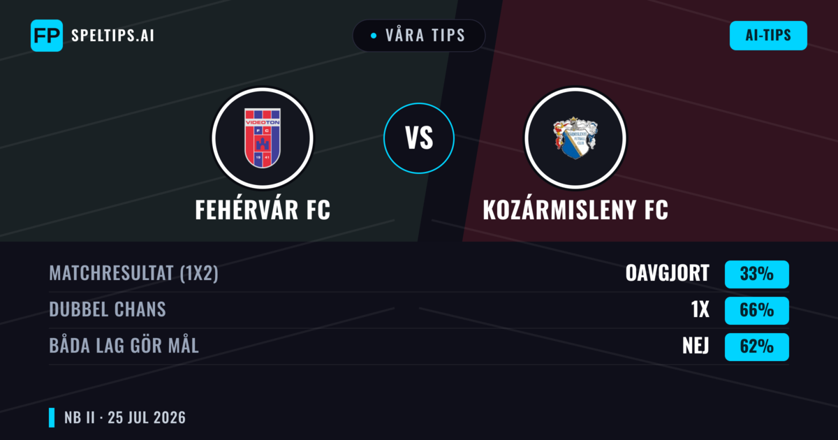 Våra tips: Fehérvár FC mot Kozármisleny FC — Fehérvár FC — Vinst (47%); Under 2.5; Båda gör mål: Ja