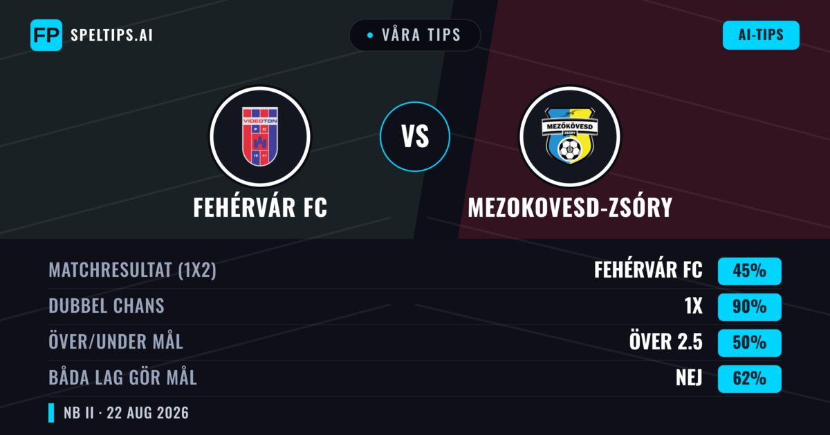 Våra tips: Fehérvár FC mot Mezokovesd-Zsóry — Fehérvár FC — Vinst (47%); Under 2.5; Båda gör mål: Nej