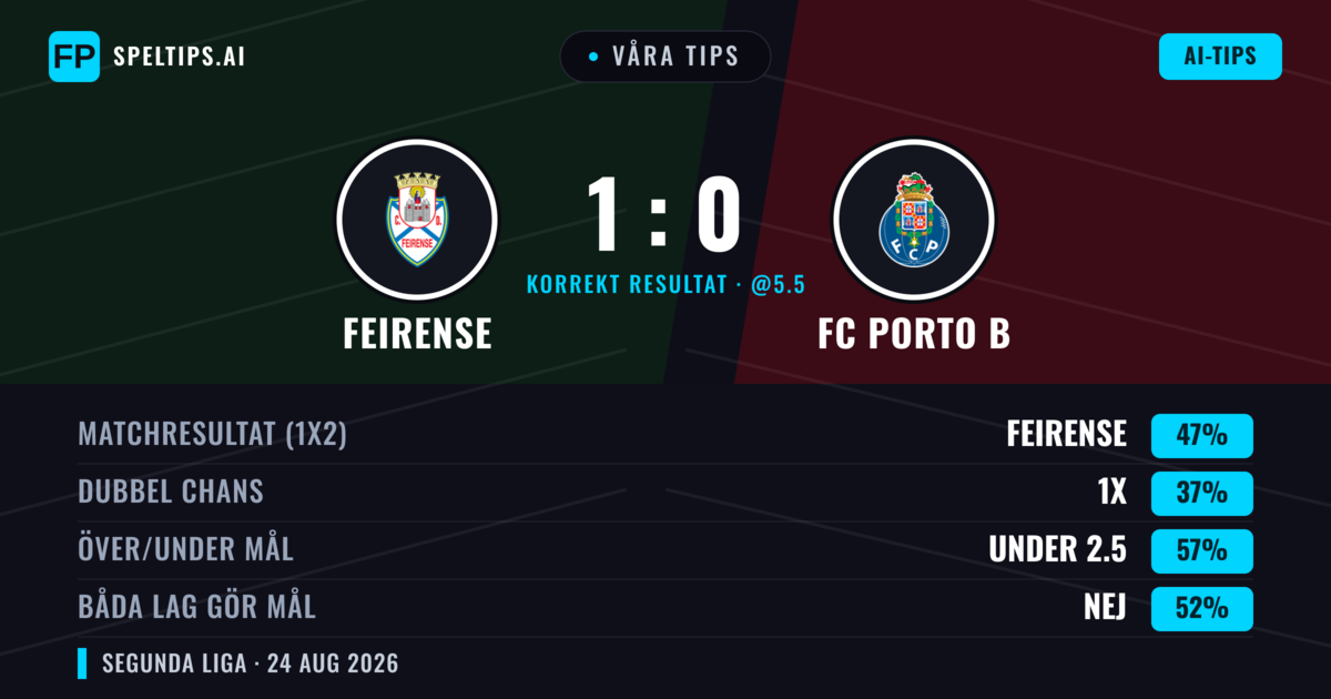 Våra tips: Feirense mot FC Porto B — Feirense — Vinst (43%); Under 2.5; Båda gör mål: Nej