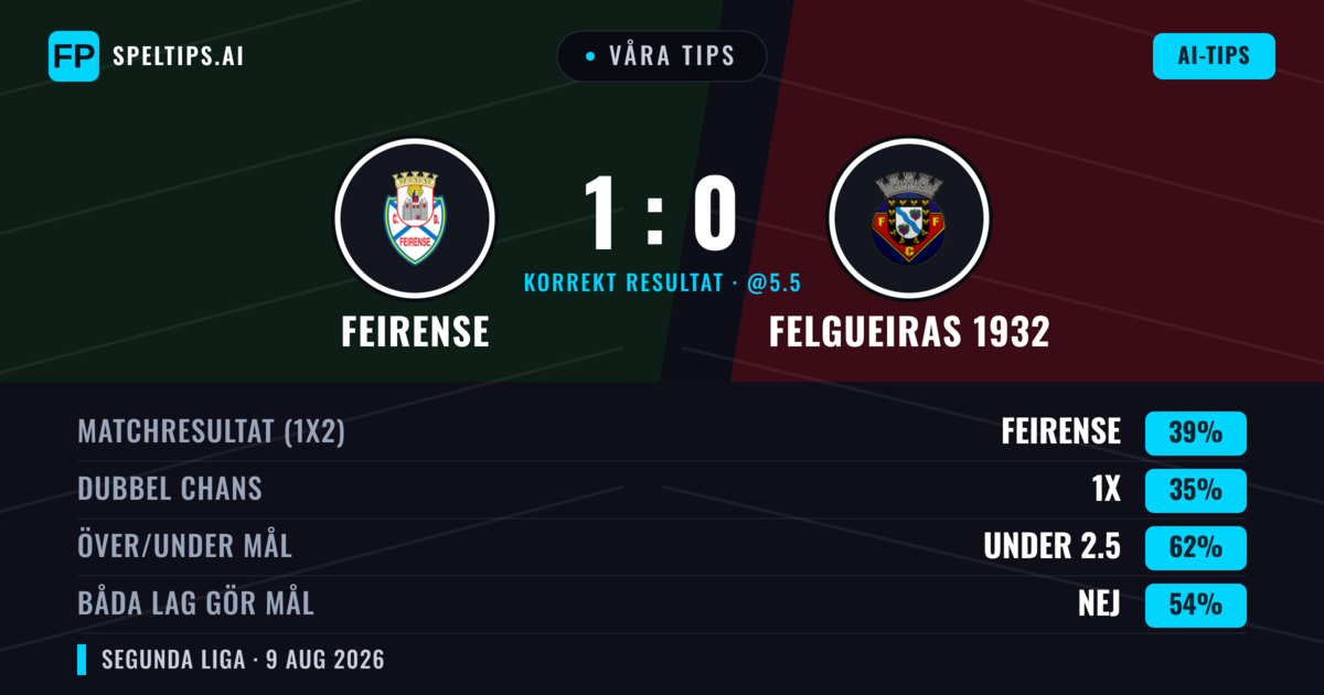 Våra tips: Feirense mot Felgueiras 1932 — Feirense — Vinst (36%); Under 2.5; Båda gör mål: Nej