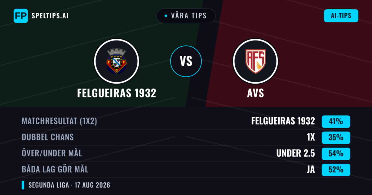 Våra tips: Felgueiras 1932 mot AVS — Felgueiras 1932 — Vinst (41%); Under 2.5; Båda gör mål: Ja