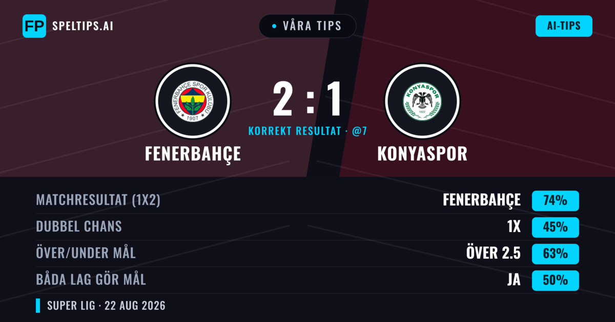 Våra tips: Fenerbahçe mot Konyaspor — Fenerbahçe — Vinst (73%); Över 2.5; Båda gör mål: Nej