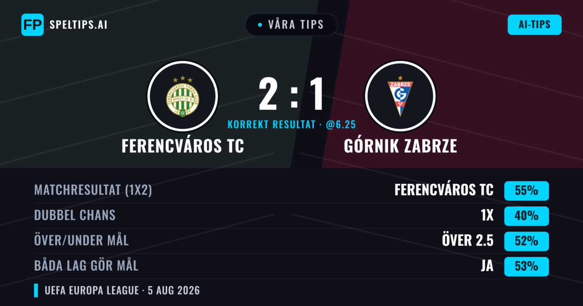 Våra tips: Ferencváros TC mot Górnik Zabrze — Ferencváros TC — Vinst (55%); Över 2.5; Båda gör mål: Ja