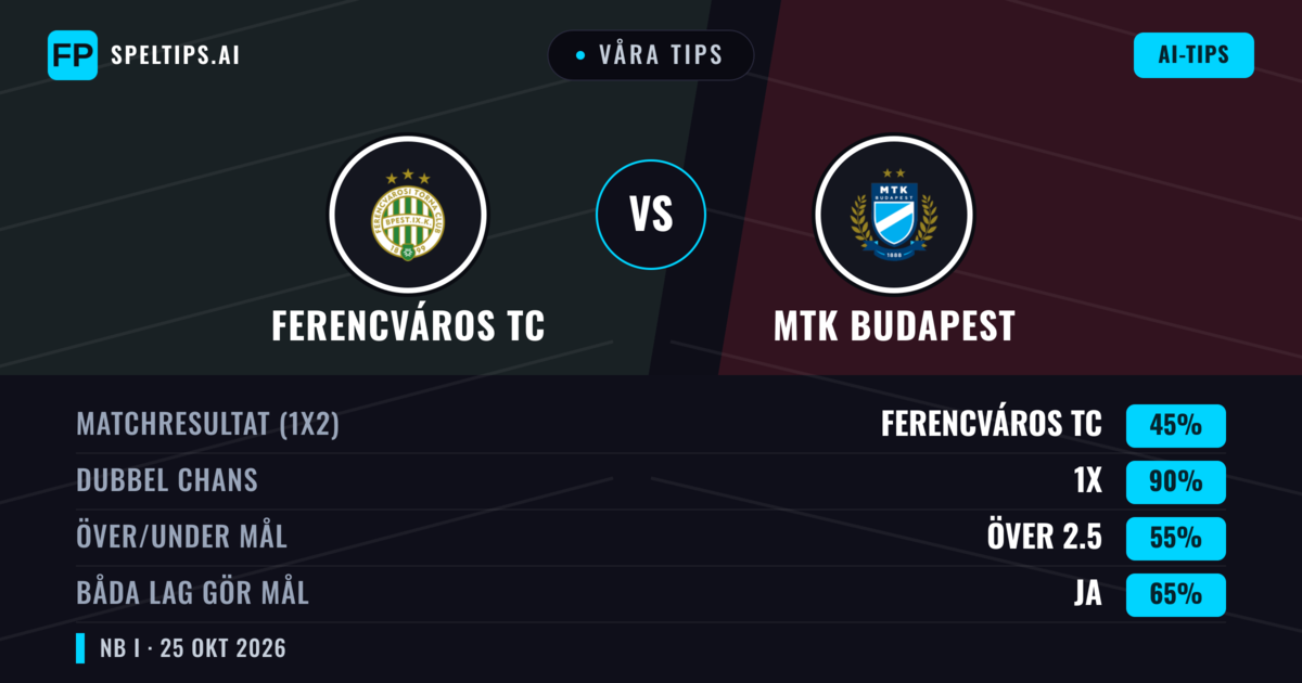Våra tips: Ferencváros TC mot MTK Budapest — Oavgjort (45%); Över 2.5; Båda gör mål: Ja