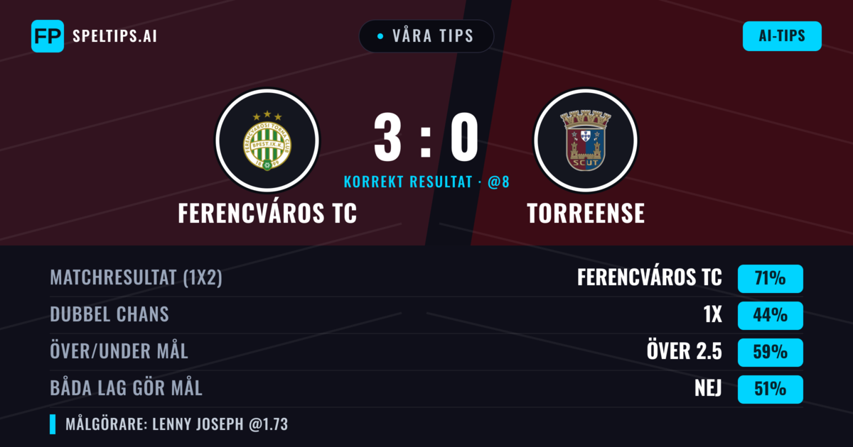 Våra tips: Ferencváros TC mot Torreense — Ferencváros TC — Vinst (69%); Över 2.5; Båda gör mål: Ja