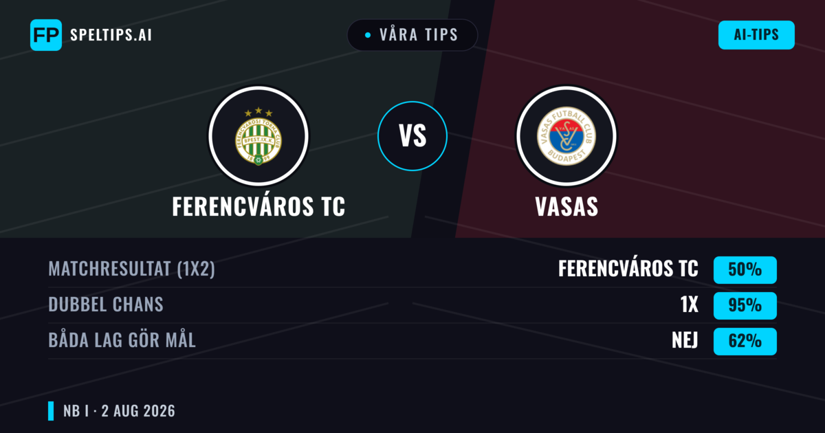 Våra tips: Ferencváros TC mot Vasas — Ferencváros TC — Vinst (64%); Över 2.5; Båda gör mål: Ja