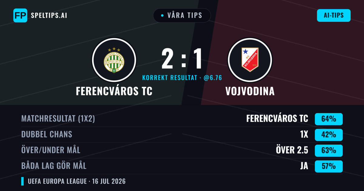 Våra tips: Ferencváros TC mot Vojvodina — Ferencváros TC — Vinst (67%); Över 2.5; Båda gör mål: Ja