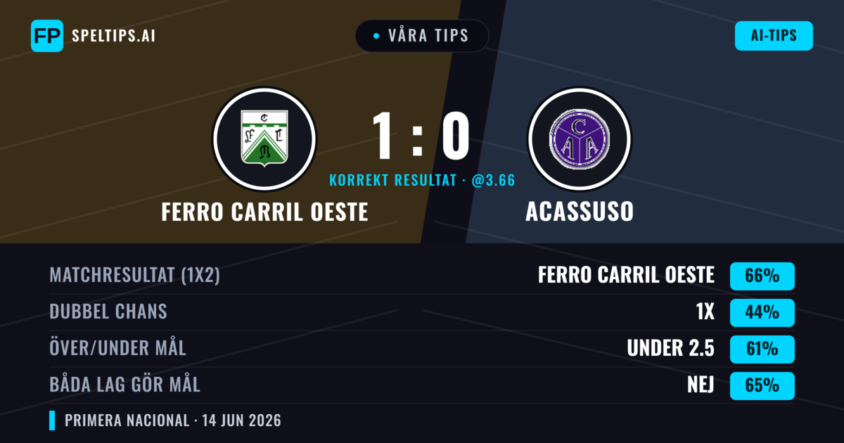 Våra tips: Ferro Carril Oeste mot Acassuso — Ferro Carril Oeste — Vinst (66%); Under 2.5; Båda gör mål: Nej