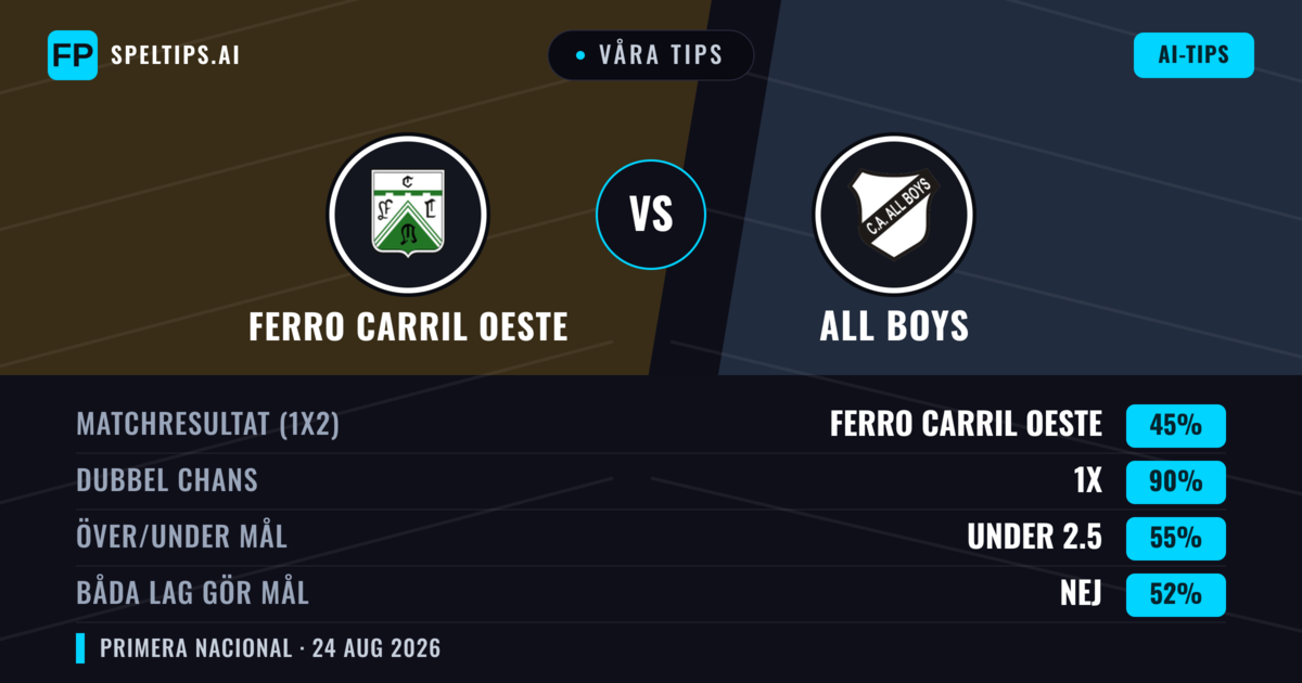 Våra tips: Ferro Carril Oeste mot All Boys — Ferro Carril Oeste — Vinst (57%); Under 2.5; Båda gör mål: Nej