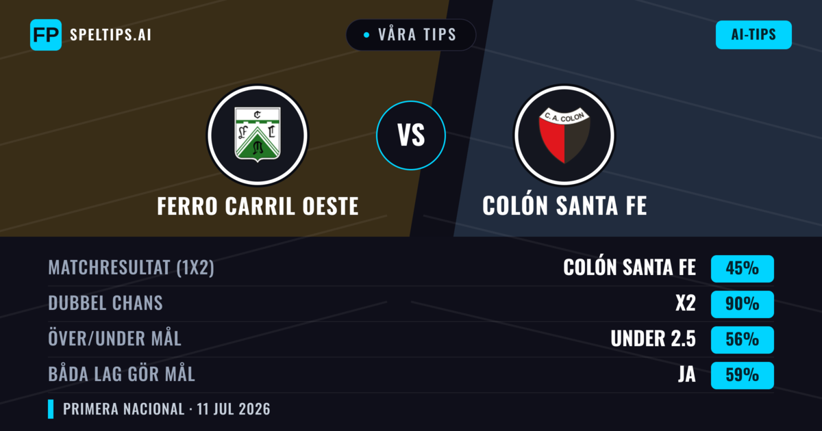 Våra tips: Ferro Carril Oeste mot Colón Santa Fe — Oavgjort (45%); Under 2.5; Båda gör mål: Ja