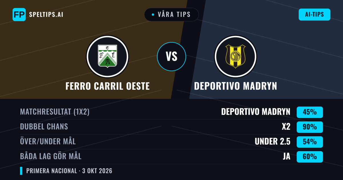 Våra tips: Ferro Carril Oeste mot Deportivo Madryn — Oavgjort (45%); Under 2.5; Båda gör mål: Ja
