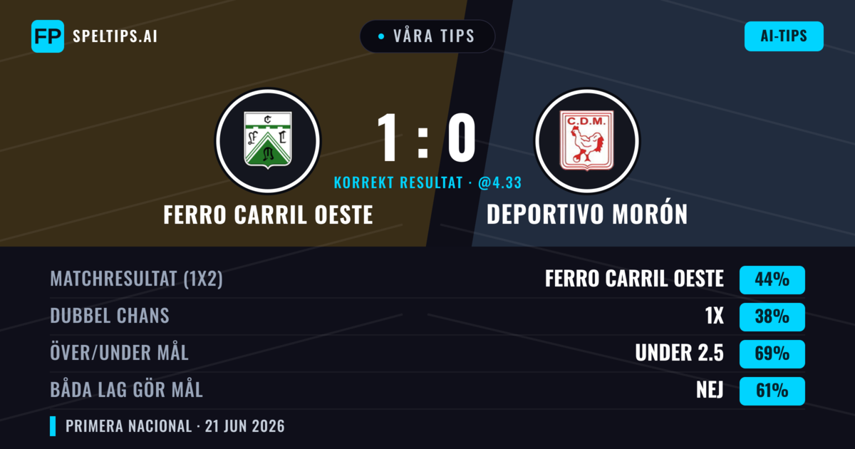 Våra tips: Ferro Carril Oeste mot Deportivo Morón — Ferro Carril Oeste — Vinst (44%); Under 2.5; Båda gör mål: Nej