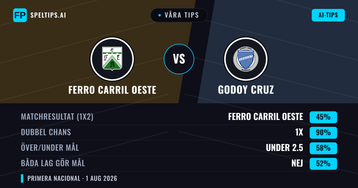 Våra tips: Ferro Carril Oeste mot Godoy Cruz — Ferro Carril Oeste — Vinst (49%); Under 2.5; Båda gör mål: Nej
