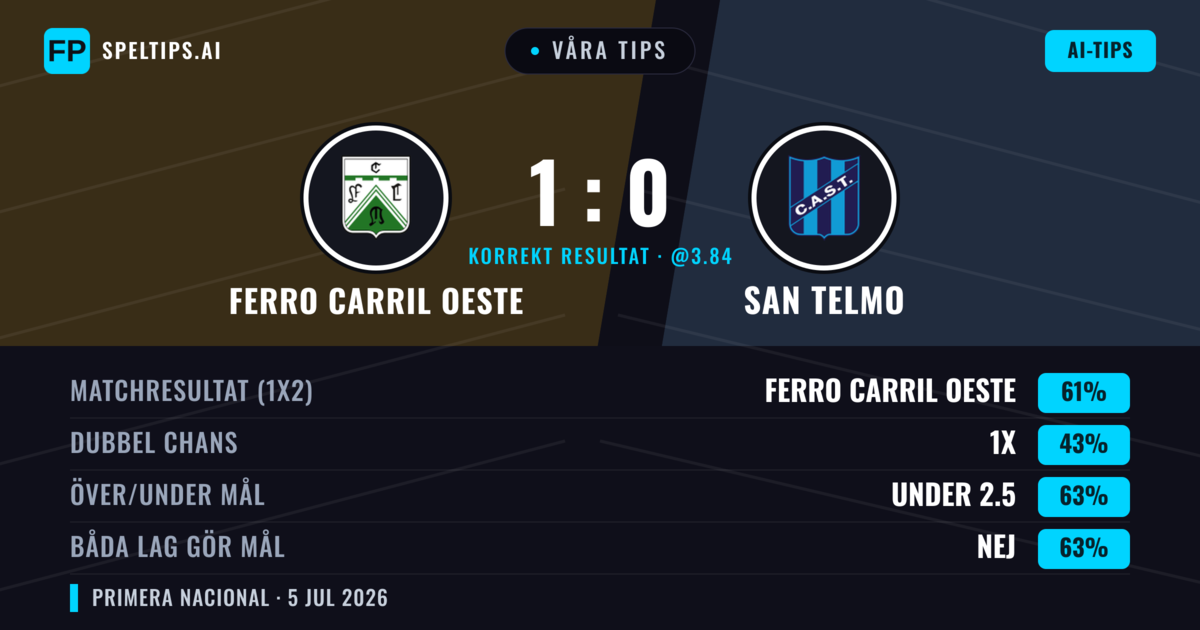 Våra tips: Ferro Carril Oeste mot San Telmo — Ferro Carril Oeste — Vinst (60%); Under 2.5; Båda gör mål: Nej