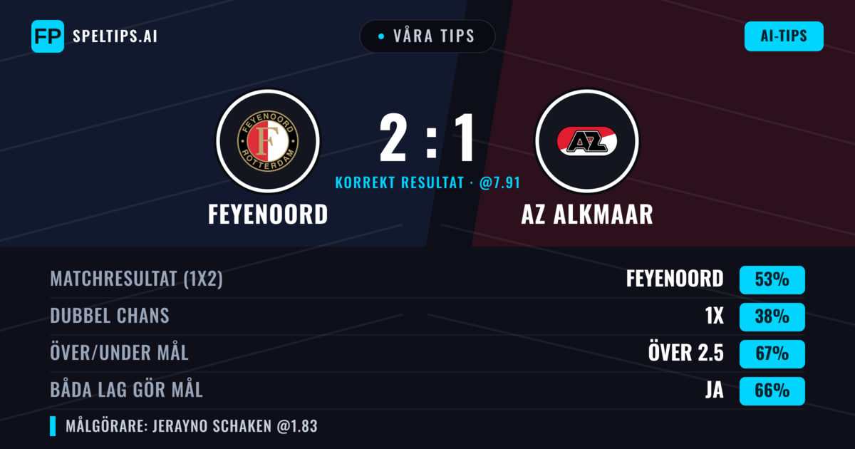 Våra tips: Feyenoord mot AZ Alkmaar — Feyenoord — Vinst (55%); Över 2.5; Båda gör mål: Ja