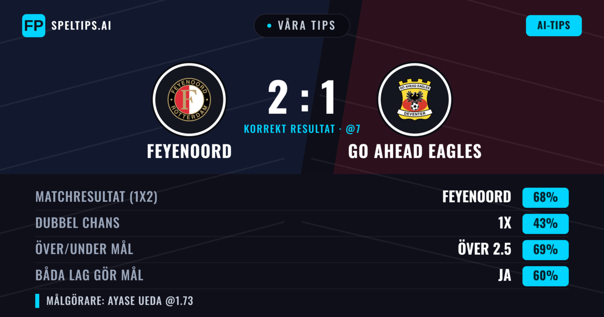 Våra tips: Feyenoord mot Go Ahead Eagles — Feyenoord — Vinst (70%); Över 2.5; Båda gör mål: Ja