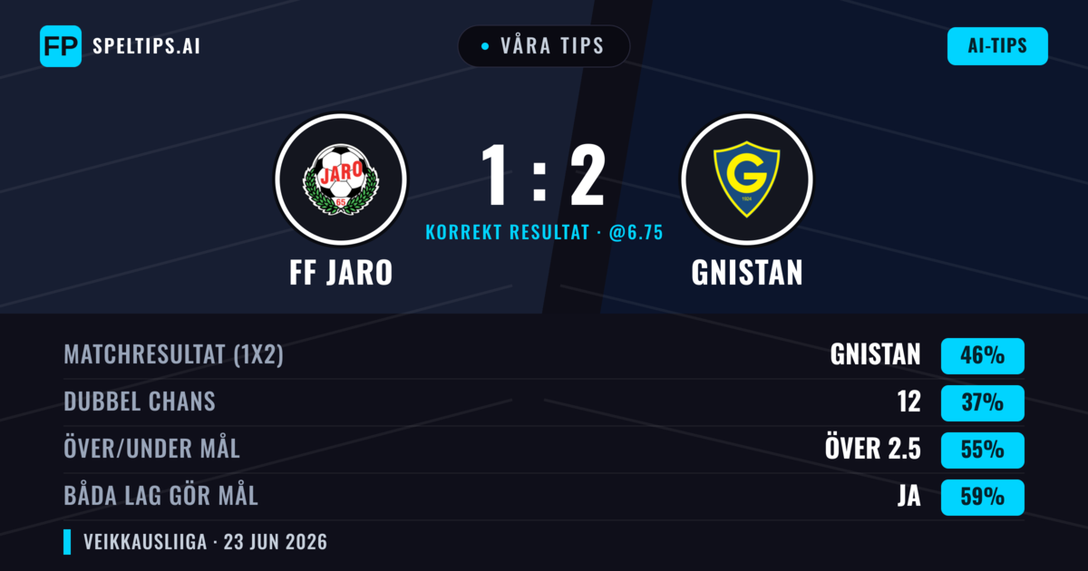 Våra tips: FF Jaro mot Gnistan — Gnistan — Vinst (46%); Över 2.5; Båda gör mål: Ja