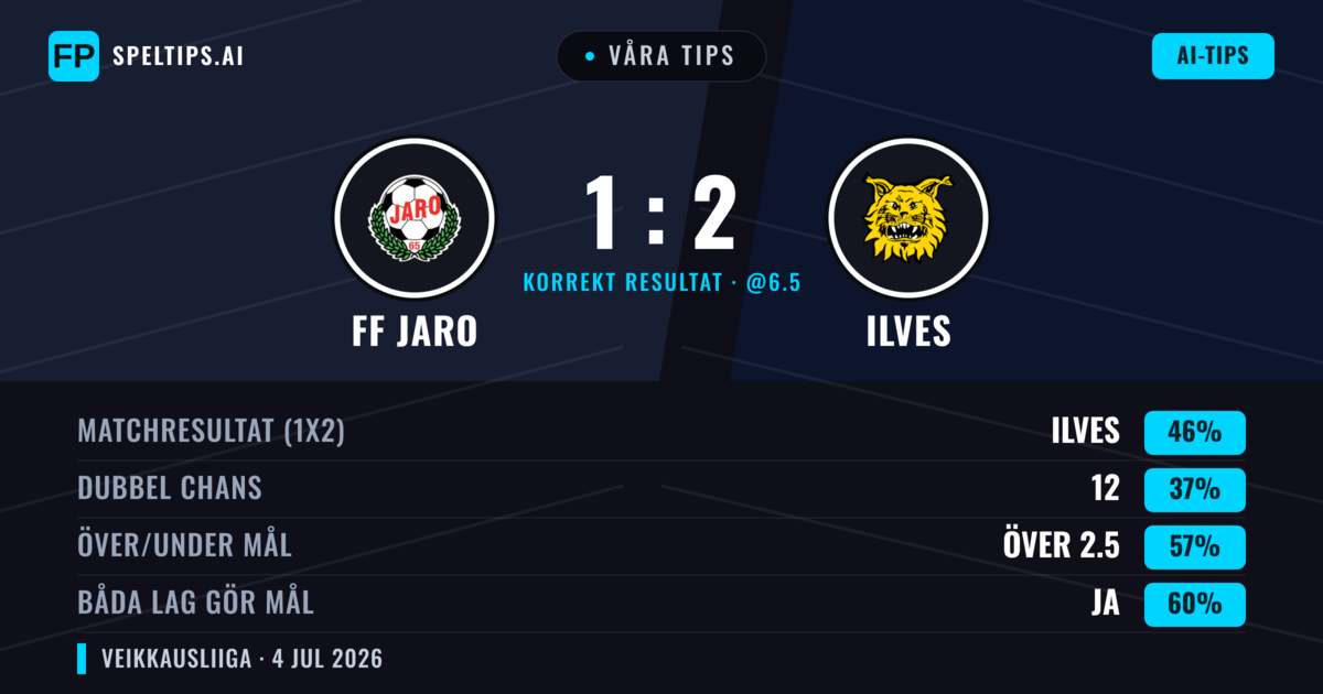 Våra tips: FF Jaro mot Ilves — Ilves — Vinst (47%); Över 2.5; Båda gör mål: Ja