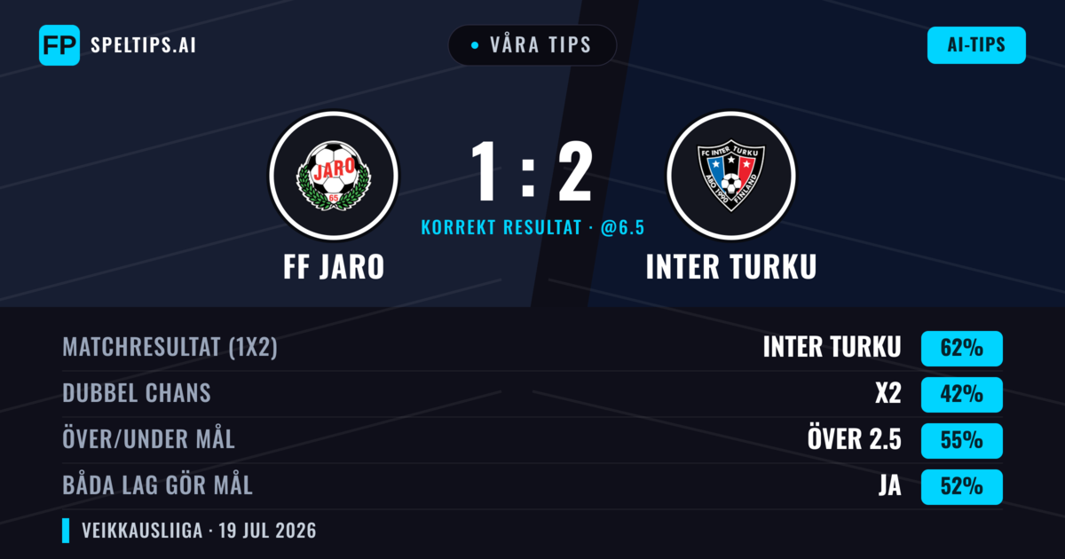 Våra tips: FF Jaro mot Inter Turku — Inter Turku — Vinst (61%); Över 2.5; Båda gör mål: Ja
