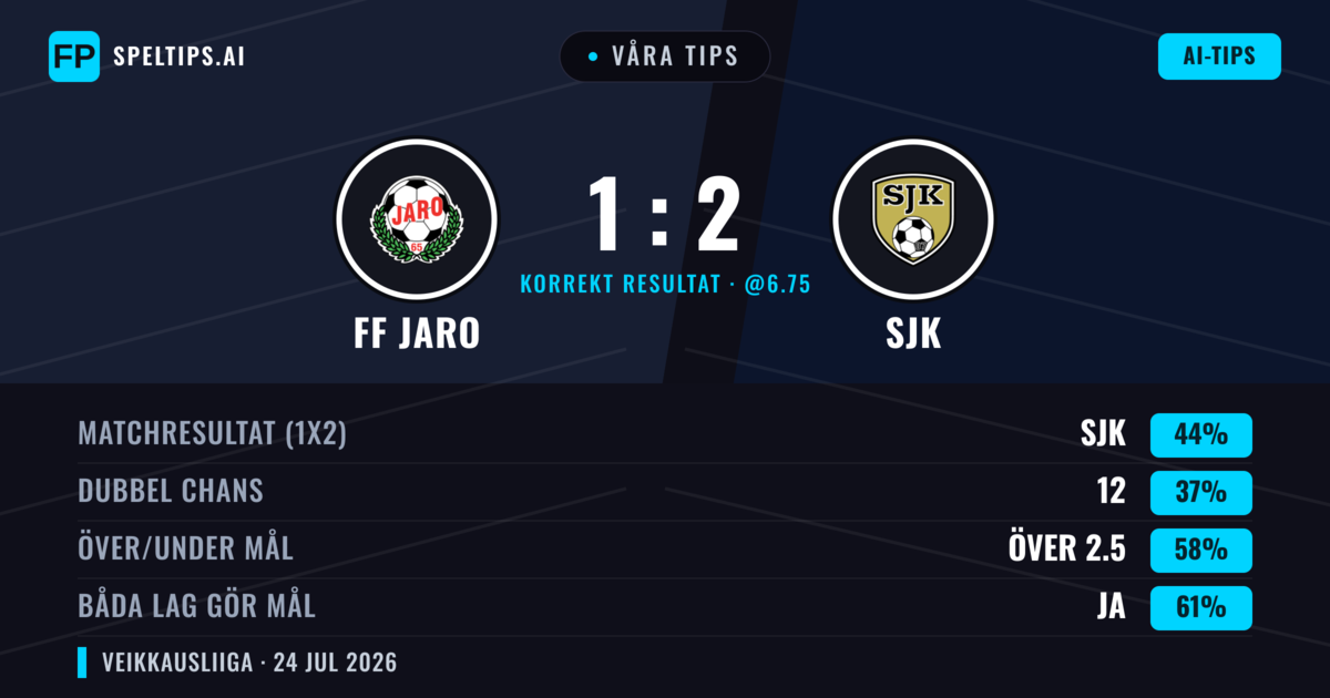 Våra tips: FF Jaro mot SJK — SJK — Vinst (45%); Över 2.5; Båda gör mål: Ja