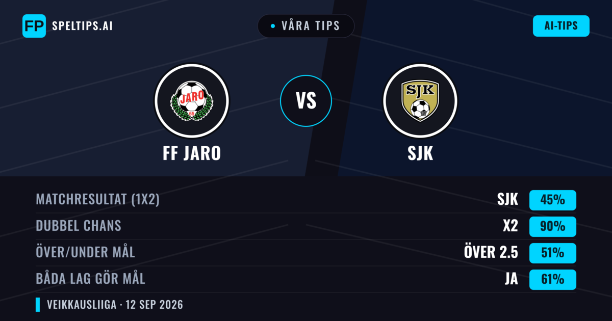 Våra tips: FF Jaro mot SJK — Oavgjort (45%); Över 2.5; Båda gör mål: Ja
