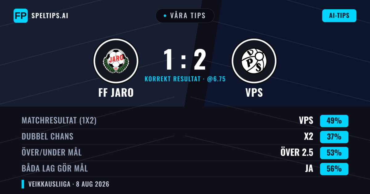 Våra tips: FF Jaro mot VPS — VPS — Vinst (51%); Över 2.5; Båda gör mål: Ja
