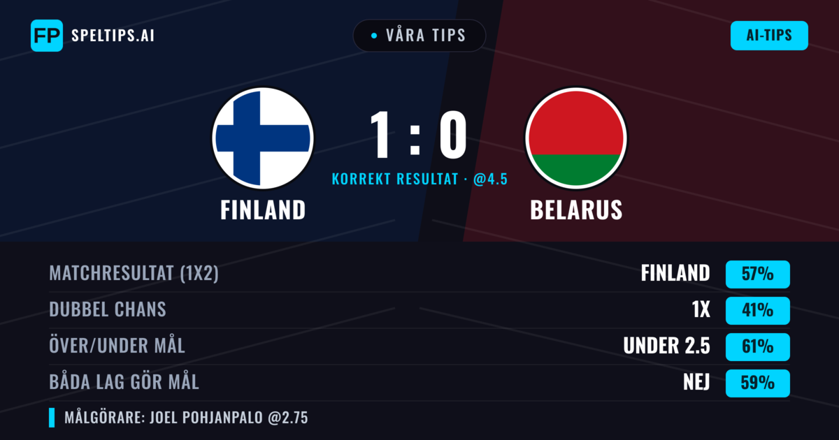 Våra tips: Finland mot Belarus — Finland — Vinst (61%); Under 2.5; Båda gör mål: Nej
