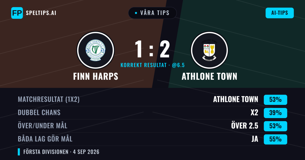 Våra tips: Finn Harps mot Athlone Town — Athlone Town — Vinst (52%); Över 2.5; Båda gör mål: Ja
