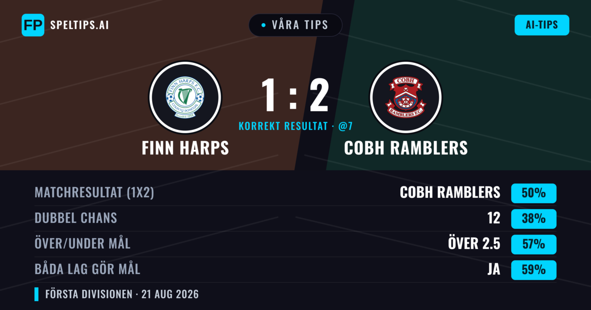 Våra tips: Finn Harps mot Cobh Ramblers — Cobh Ramblers — Vinst (45%); Över 2.5; Båda gör mål: Ja