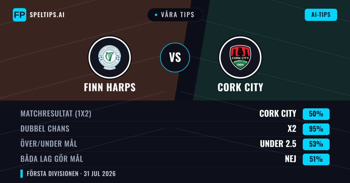 Våra tips: Finn Harps mot Cork City — Cork City — Vinst (70%); Över 2.5; Båda gör mål: Ja