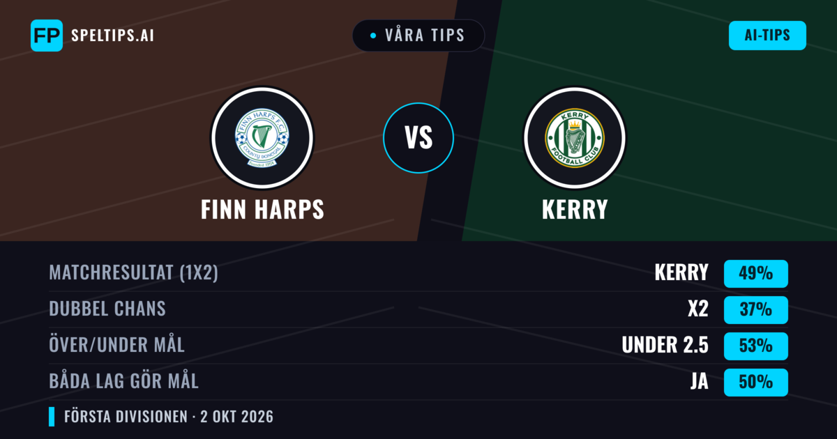 Våra tips: Finn Harps mot Kerry — Kerry — Vinst (51%); Över 2.5; Båda gör mål: Ja