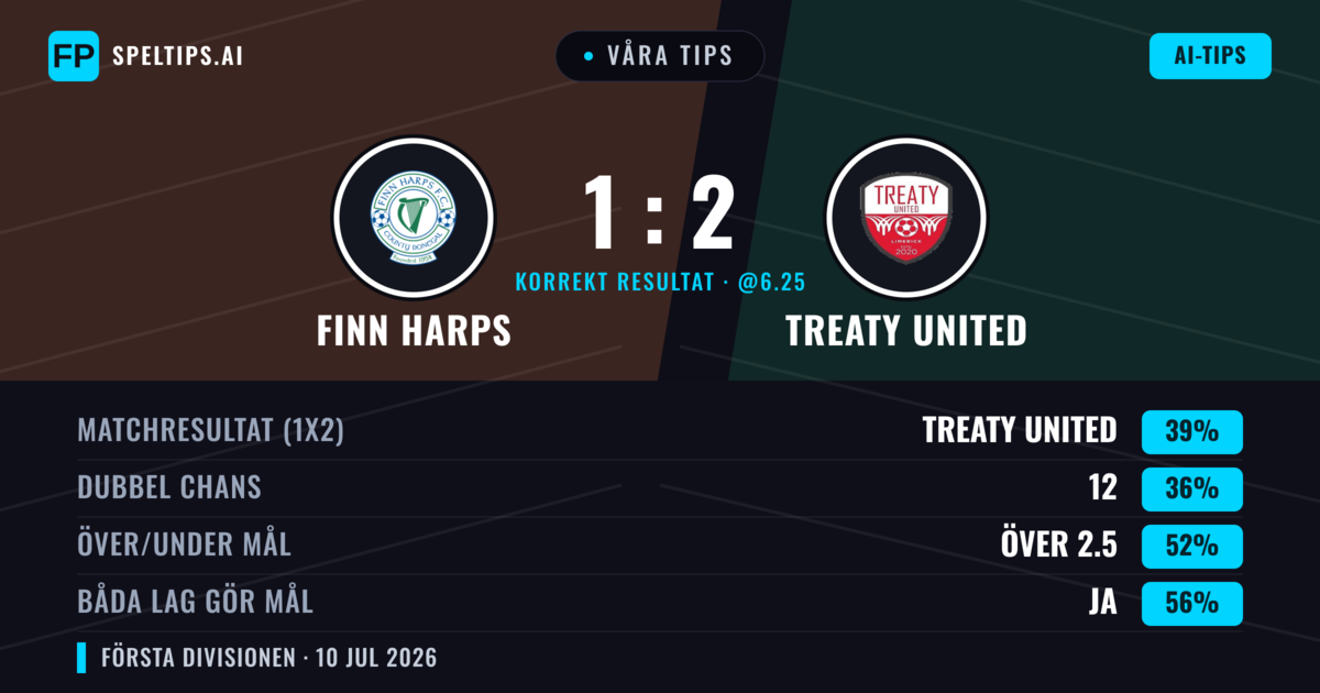 Våra tips: Finn Harps mot Treaty United — Treaty United — Vinst (38%); Över 2.5; Båda gör mål: Ja
