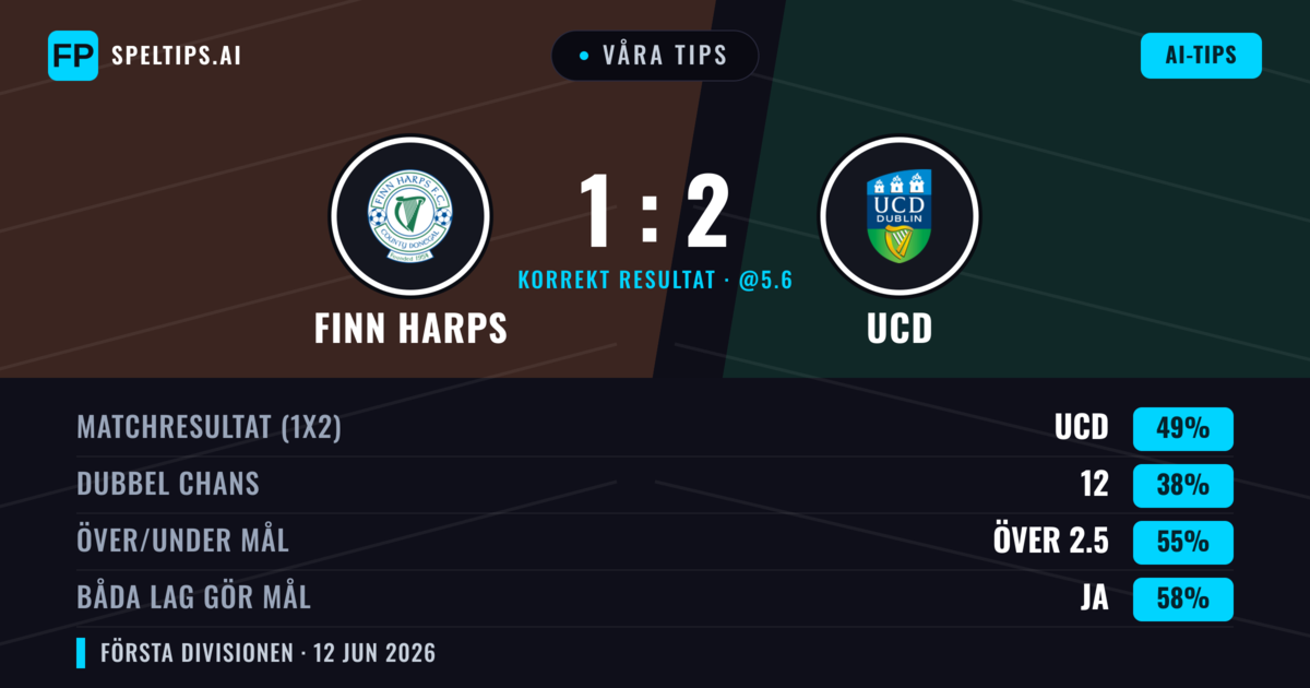 Våra tips: Finn Harps mot UCD — UCD — Vinst (49%); Över 2.5; Båda gör mål: Ja