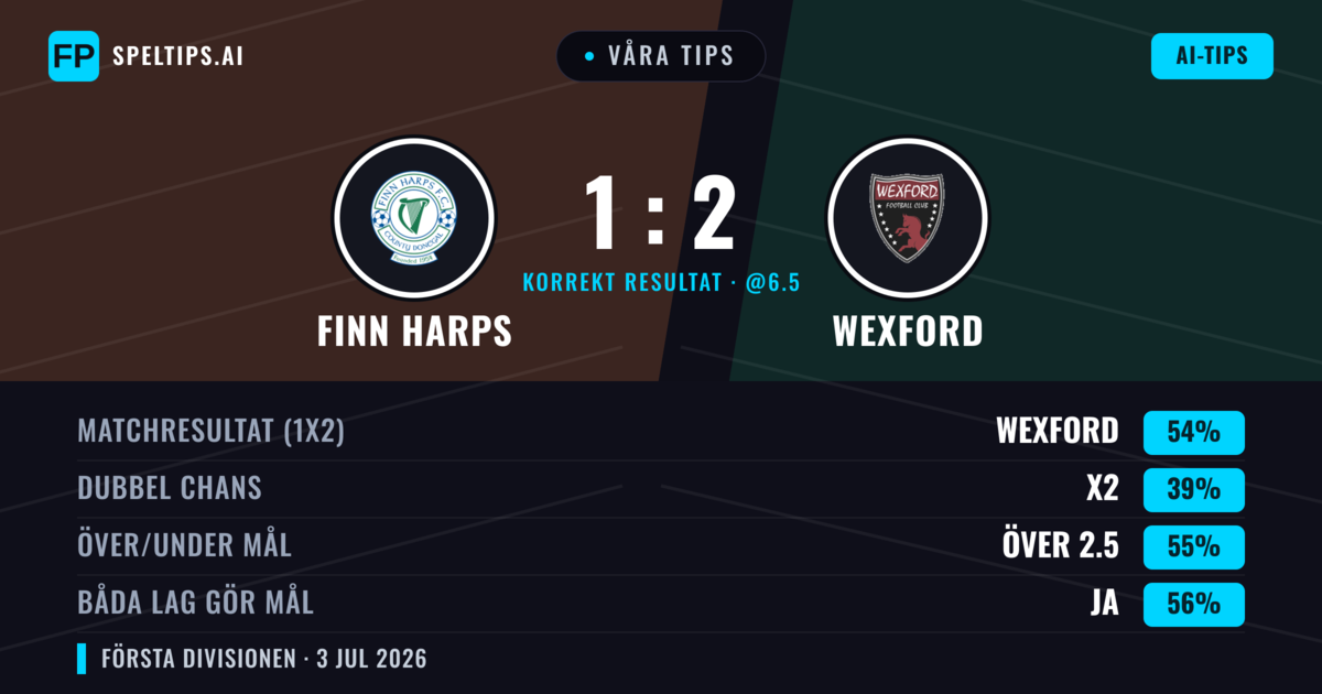 Våra tips: Finn Harps mot Wexford — Wexford — Vinst (52%); Över 2.5; Båda gör mål: Ja