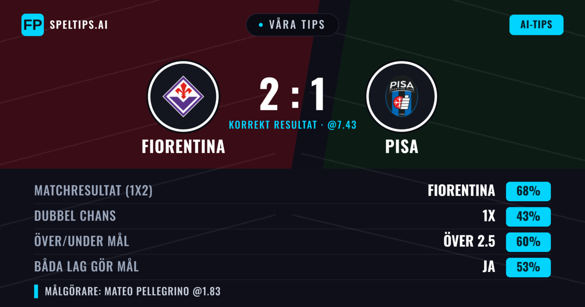 Våra tips: Fiorentina mot Pisa — Fiorentina — Vinst (70%); Över 2.5; Båda gör mål: Ja