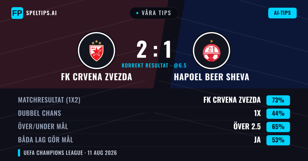 Våra tips: FK Crvena Zvezda mot Hapoel Beer Sheva — FK Crvena Zvezda — Vinst (77%); Över 2.5; Båda gör mål: Nej
