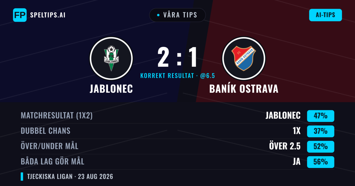Våra tips: Jablonec mot Baník Ostrava — Jablonec — Vinst (46%); Över 2.5; Båda gör mål: Ja