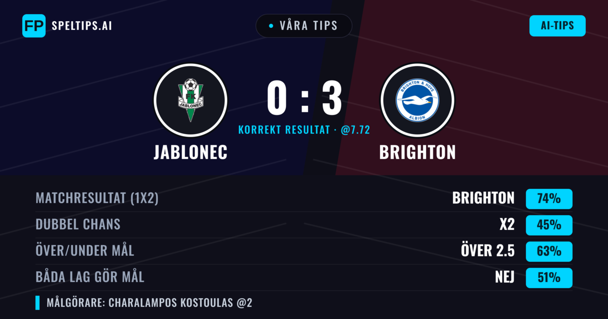 Våra tips: Jablonec mot Brighton — Brighton — Vinst (74%); Över 2.5; Båda gör mål: Ja