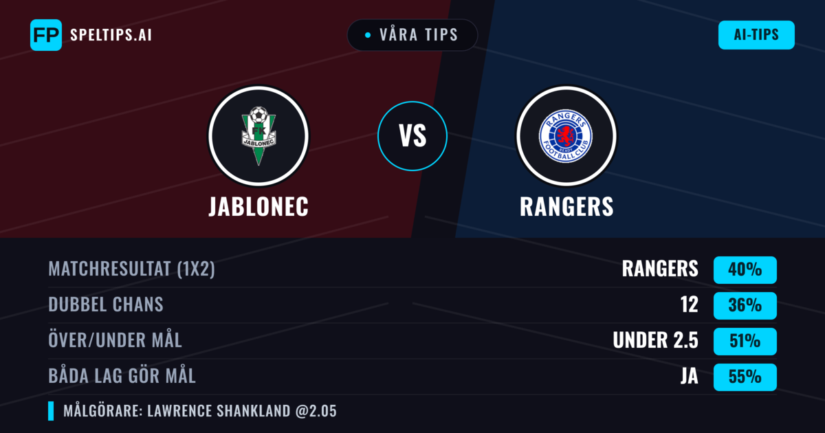 Våra tips: Jablonec mot Rangers — Rangers — Vinst (41%); Över 2.5; Båda gör mål: Ja
