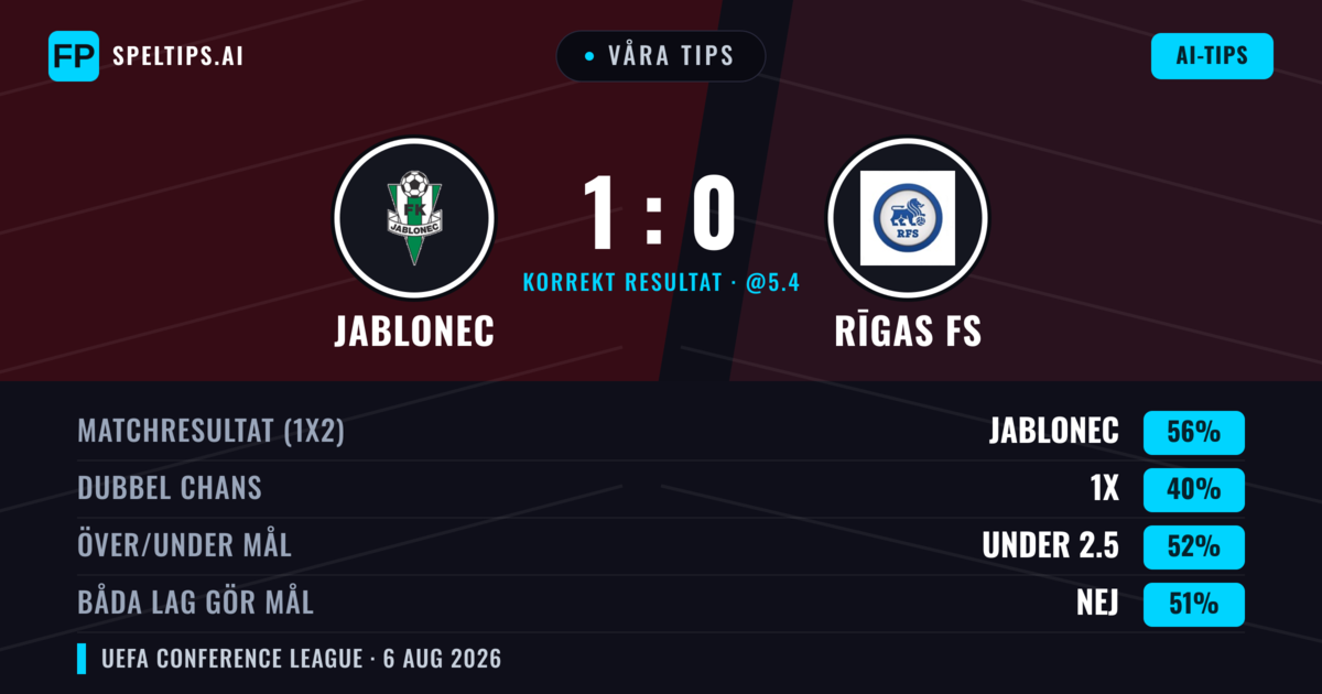 Våra tips: Jablonec mot Rīgas FS — Jablonec — Vinst (54%); Under 2.5; Båda gör mål: Nej