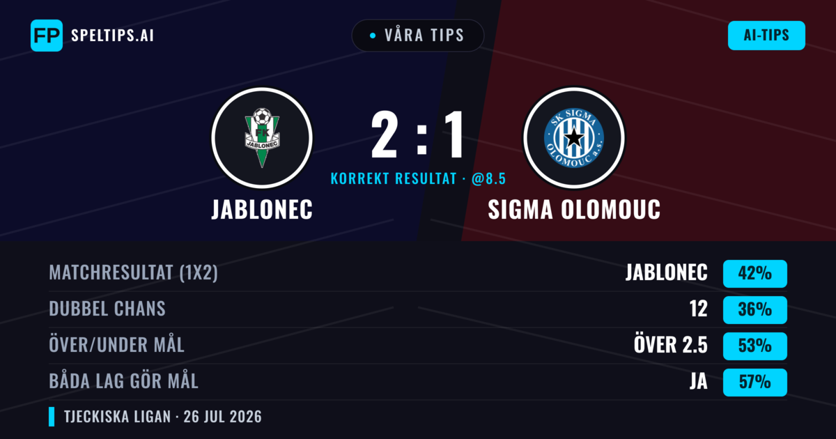 Våra tips: Jablonec mot Sigma Olomouc — Jablonec — Vinst (40%); Över 2.5; Båda gör mål: Ja