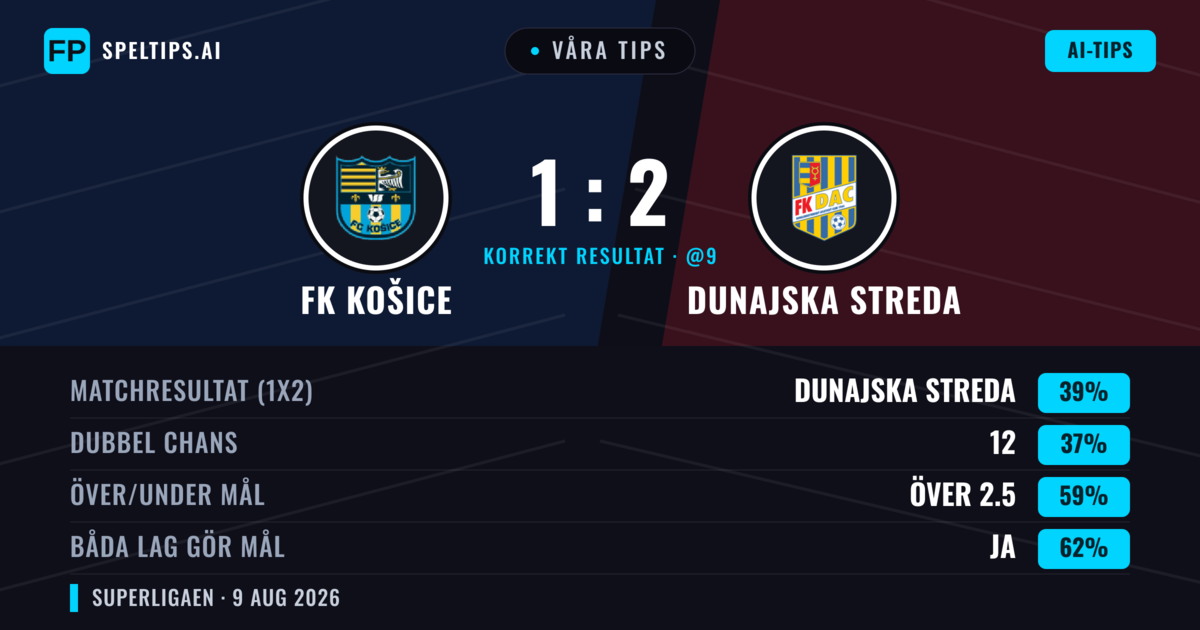 Våra tips: FK Košice mot Dunajska Streda — Dunajska Streda — Vinst (38%); Över 2.5; Båda gör mål: Ja