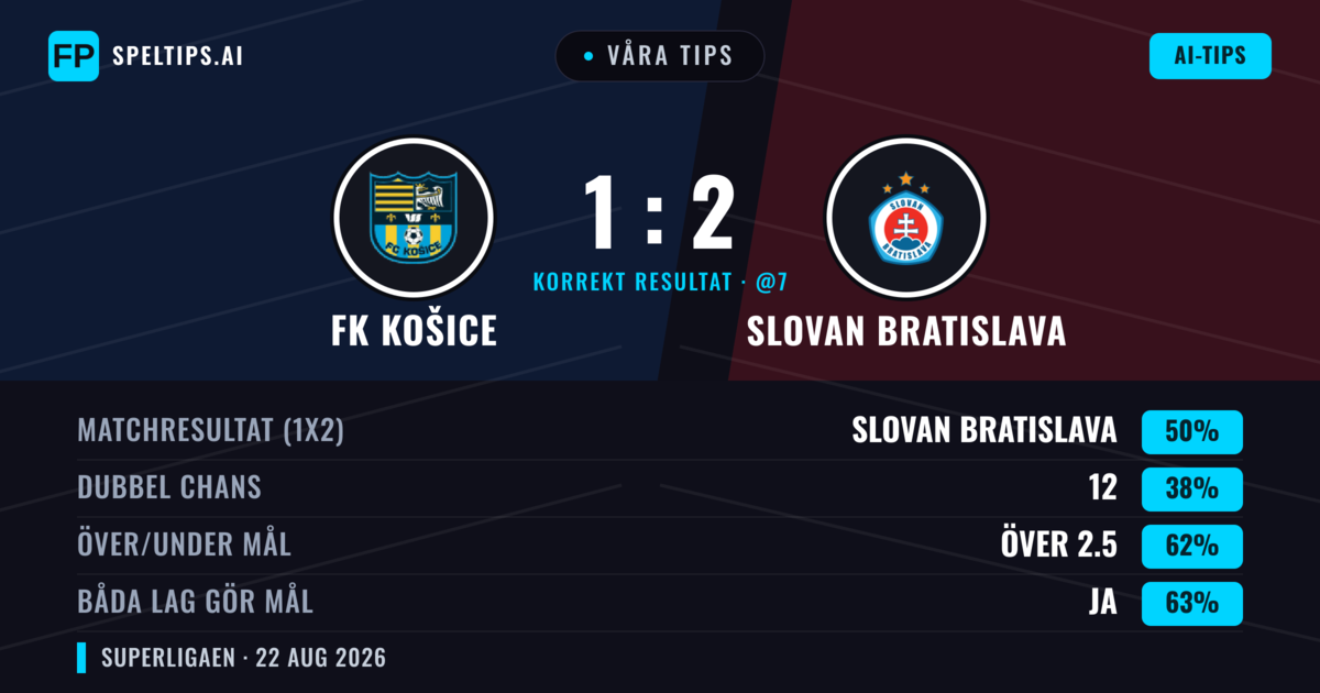 Våra tips: FK Košice mot Slovan Bratislava — Slovan Bratislava — Vinst (48%); Över 2.5; Båda gör mål: Ja