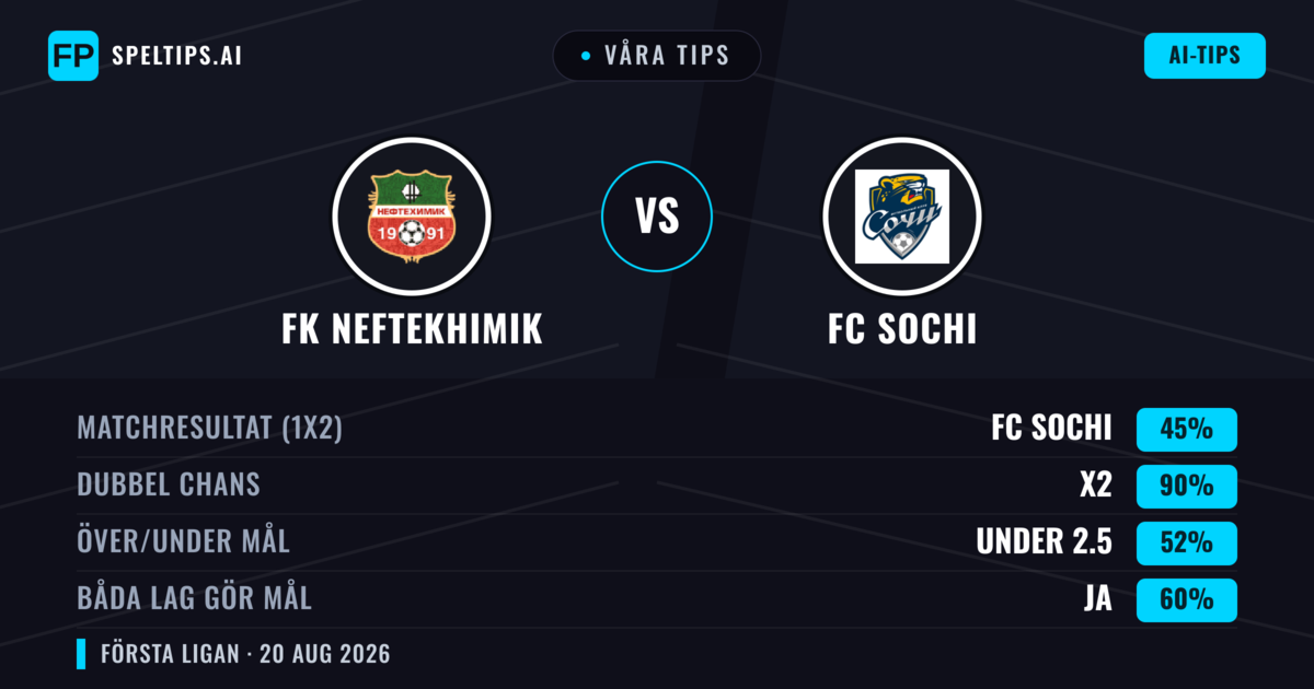 Våra tips: FK Neftekhimik mot FC Sochi — FC Sochi — Vinst (49%); Under 2.5; Båda gör mål: Ja