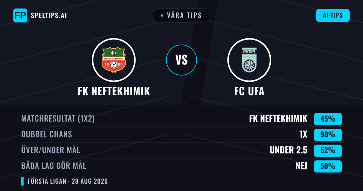 Våra tips: FK Neftekhimik mot FC UFA — FK Neftekhimik — Vinst (38%); Under 2.5; Båda gör mål: Nej
