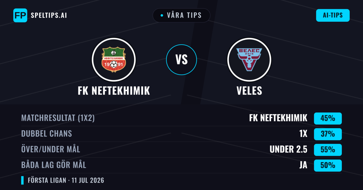 Våra tips: FK Neftekhimik mot Veles — FK Neftekhimik — Vinst (47%); Under 2.5; Båda gör mål: Nej
