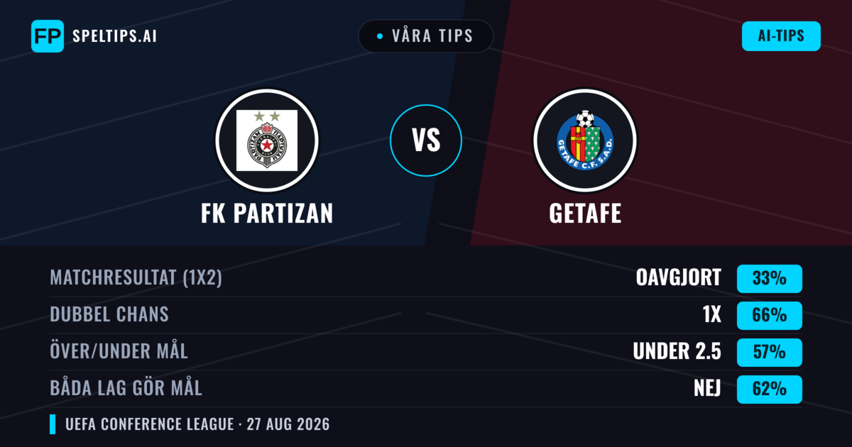 Våra tips: FK Partizan mot Getafe — Getafe — Vinst (45%); Under 2.5; Båda gör mål: Ja