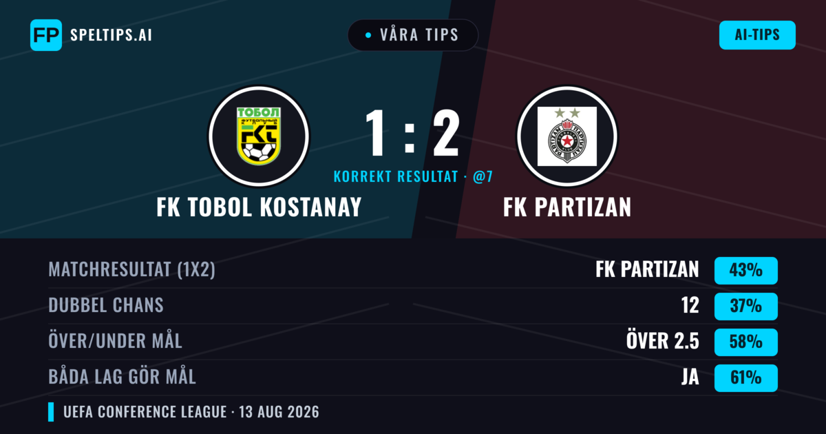 Våra tips: FK Tobol Kostanay mot FK Partizan — FK Partizan — Vinst (43%); Över 2.5; Båda gör mål: Ja