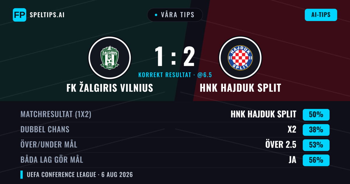 Våra tips: FK Žalgiris Vilnius mot HNK Hajduk Split — HNK Hajduk Split — Vinst (49%); Över 2.5; Båda gör mål: Ja